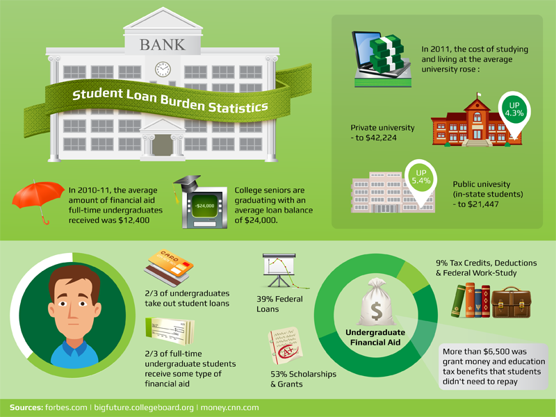 online college loan