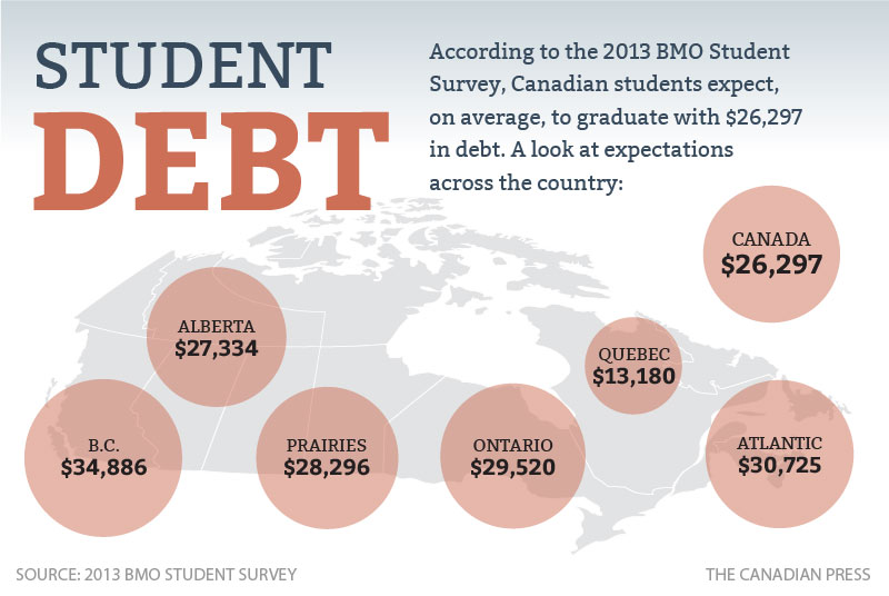 Sandwalk Student debt in Canada