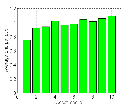 Il grafico mostra come varia l'indice di Sharpe al variare della dimensione del fondo.