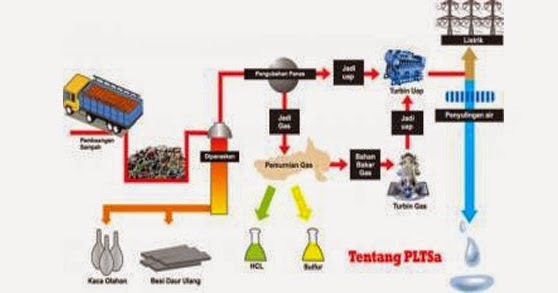 Prinsip Kerja Pembangkit Listrik Tenaga Sampah MaFia