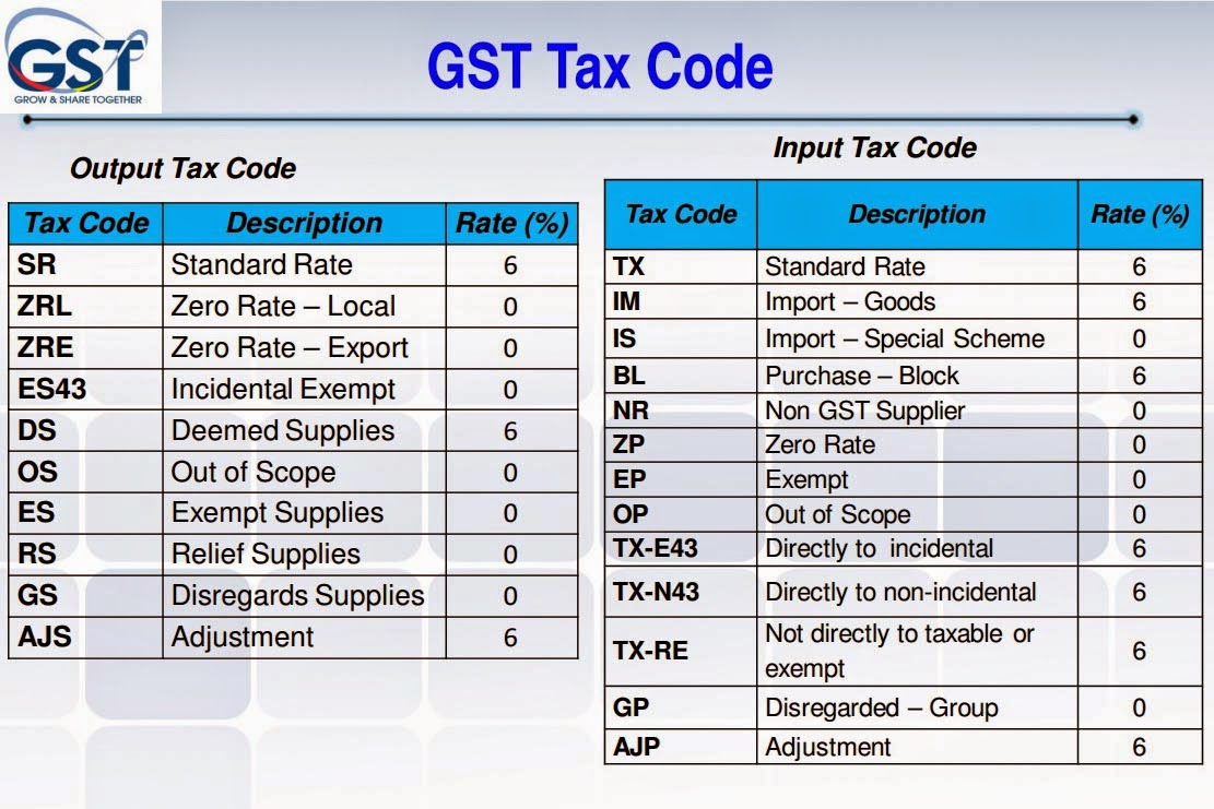 GST Tax Code