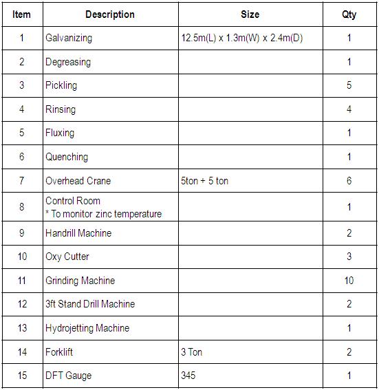 ALL PAK INDUSTRIES SDN .BHD. LIST OF EQUIPMENT & MACHINERY