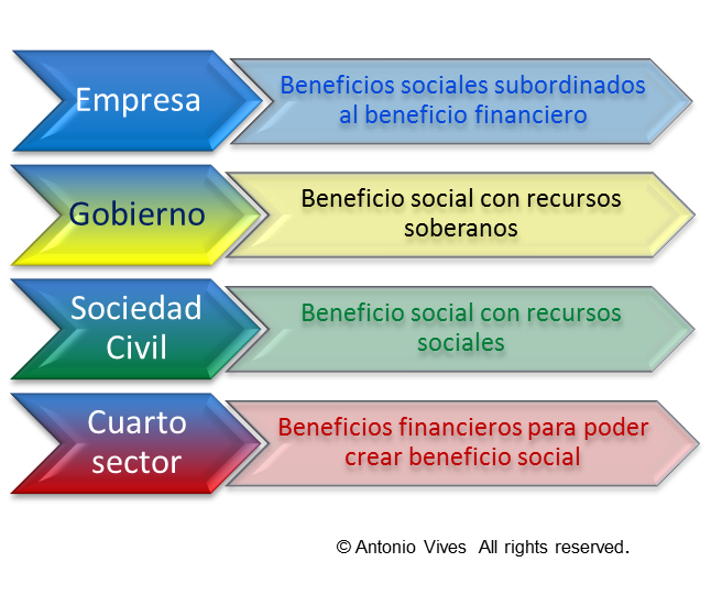 Promoviendo el conocimiento sobre RSE: El cuarto sector: Empresas ... Promoviendo el conocimiento sobre RSE: El cuarto sector: Empresas ...