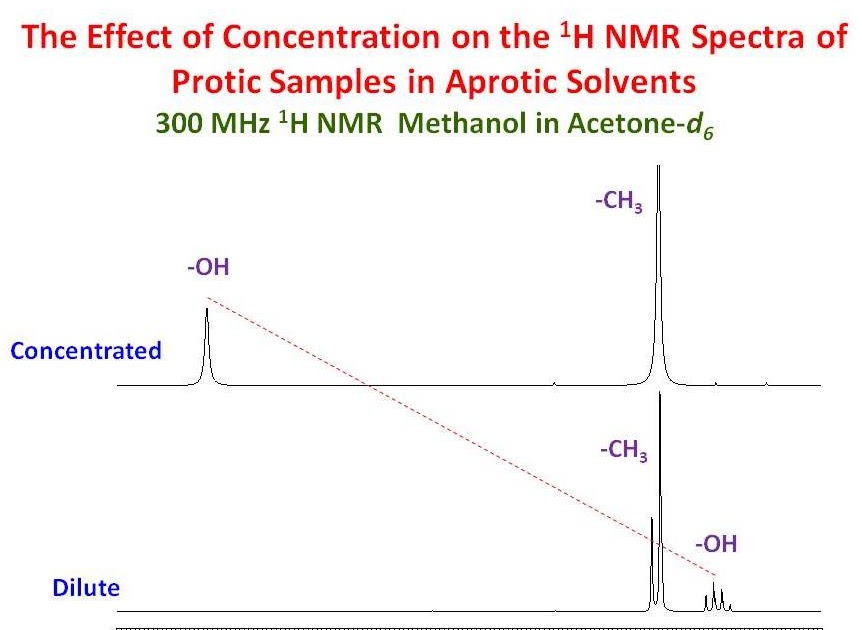 University of Ottawa NMR Facility Blog Protic Samples in Aprotic Solvents
