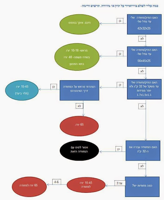 מזוודה בוויזאייר, כמה עליי לשלם