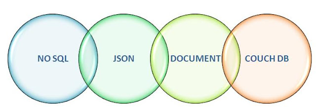 Apache Couchdb Introduction And Installation Dzone Database