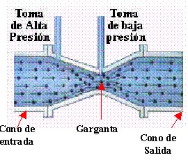 EFECTO VENTURI efecto venturi: