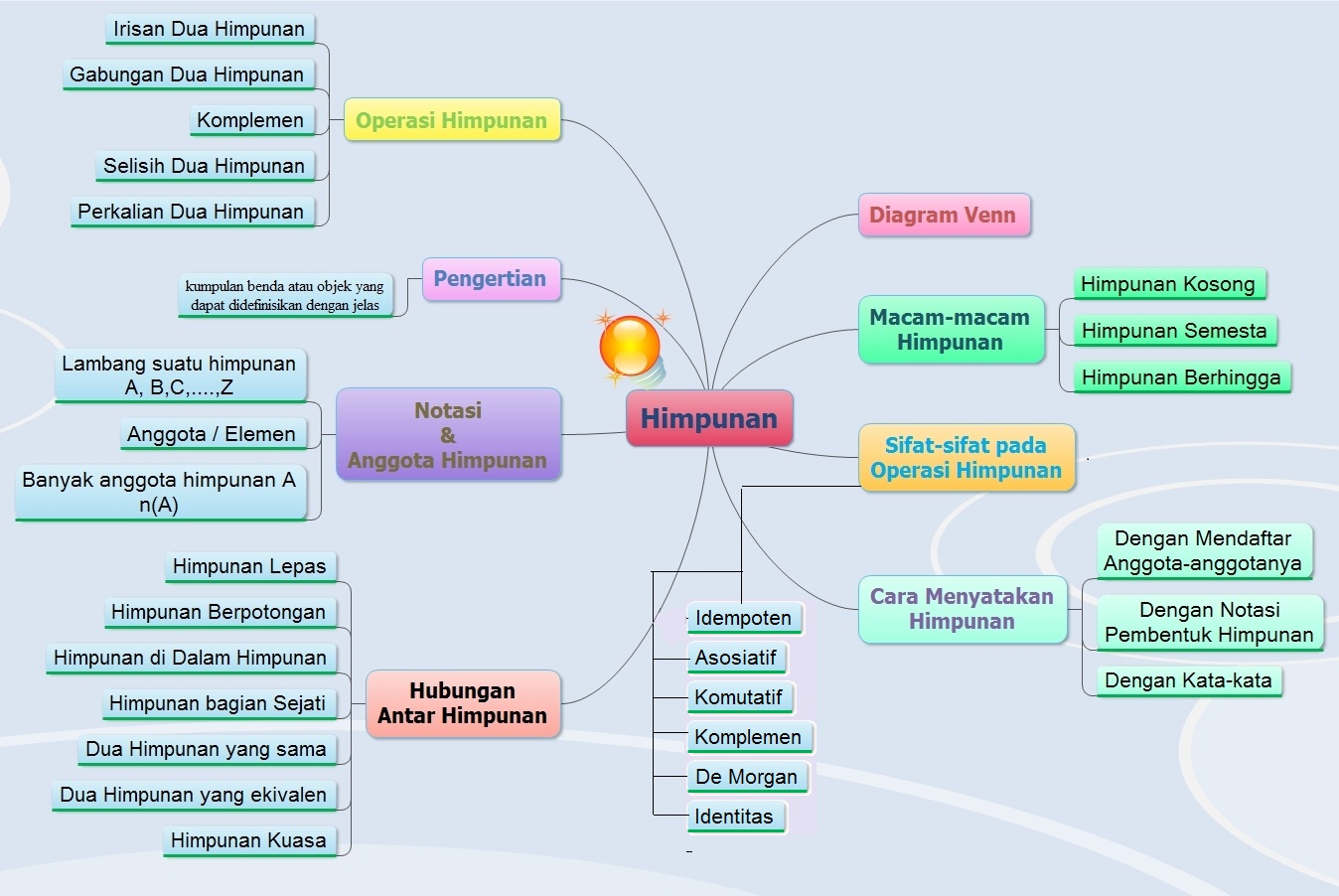 Kelompok Pdm 5 Mind Map Himpunan