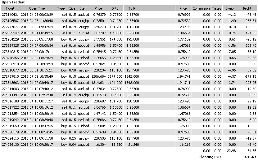 Мониторинг рекомендаций по позиционной торговле на утро 10.04.15.