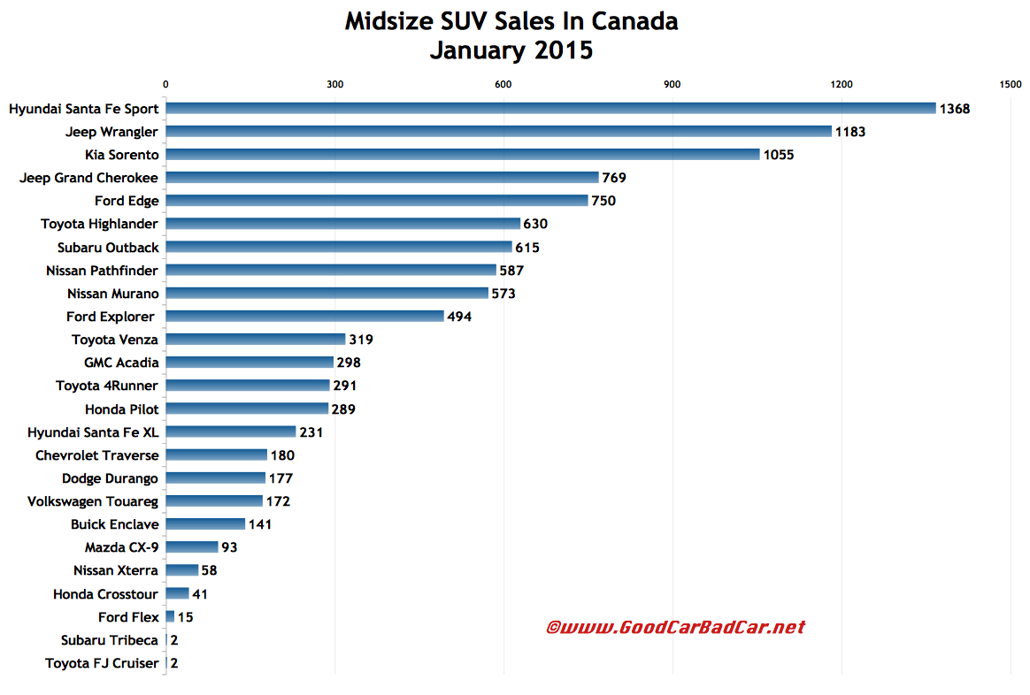 Midsize SUV Sales In Canada January 2015 GCBC