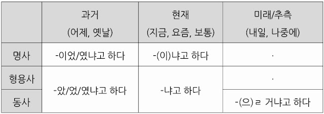 [Ngữ pháp] 냐고 하다 Lời nói gián tiếp (Câu nghi vấn)