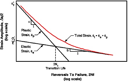 strain life curve fatigue typical turbomachinery analysis figure