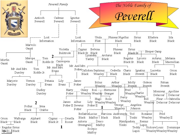 all about harry potter^^ harry potter family trees )