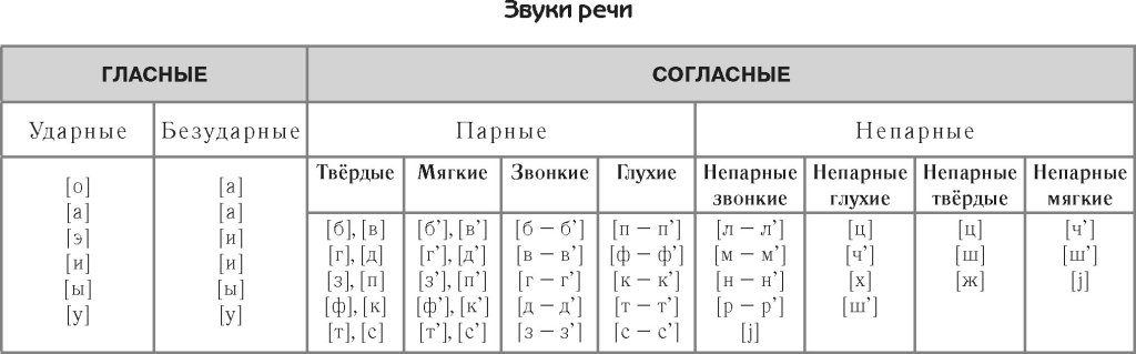 Классификация звуков русского языка таблица