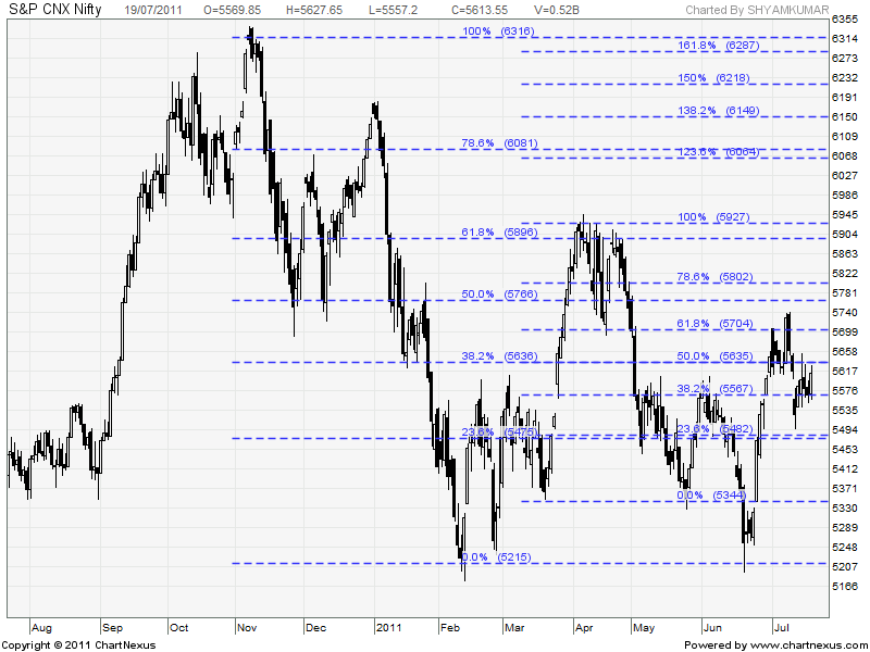 Different option trading levels