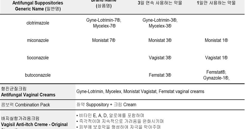 Chyeryvine Health Blog (in Korean) OTC Vaginal Yeast Infection (일반약