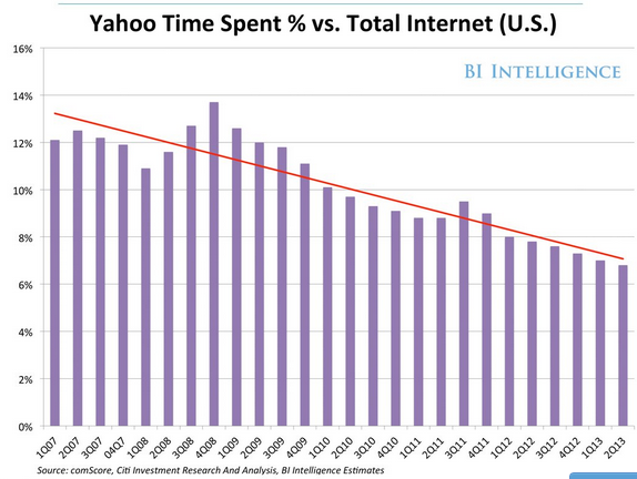 "Yahoo is on the verge of biggest decline"