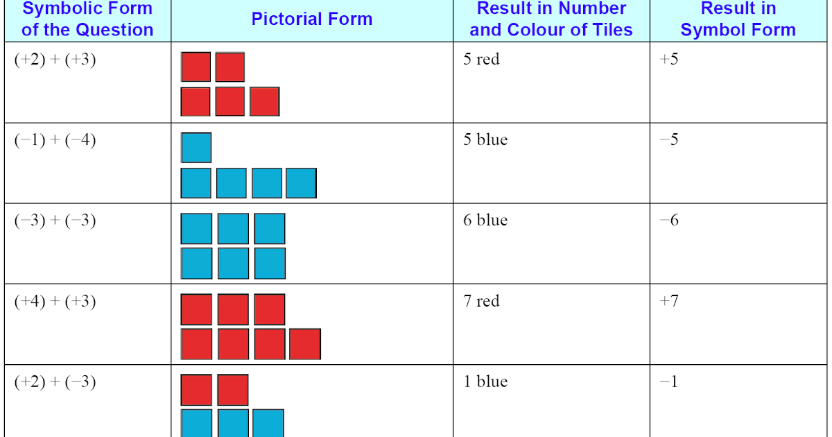 ABQ Math Blog Pictorial Integers for Visual Learners