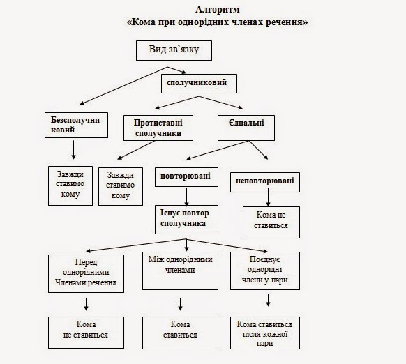 скласти речення з однорідними члени речення за схемою