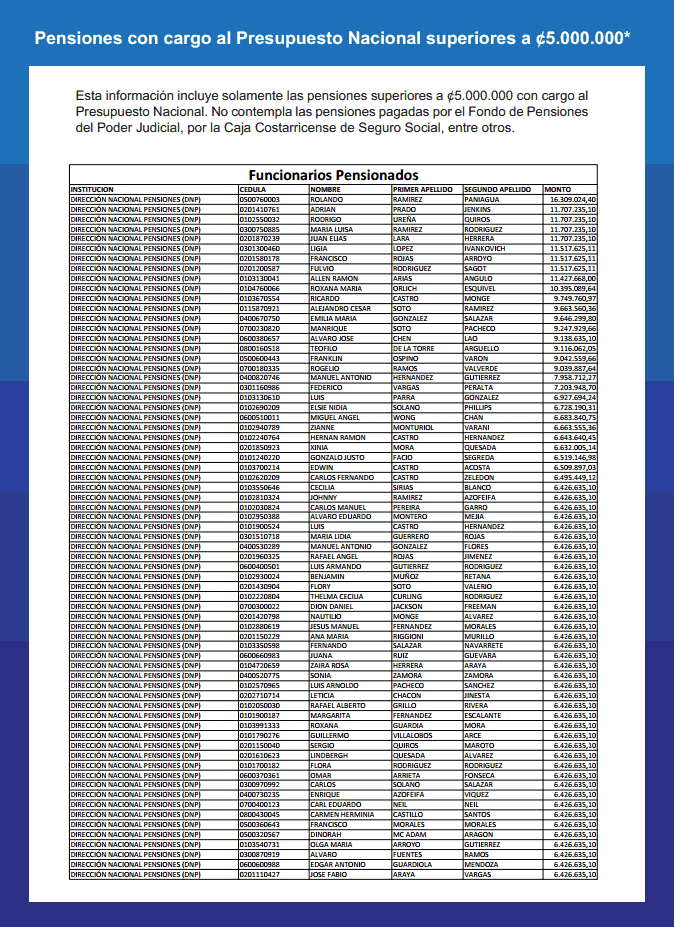 LA VOZ DEL PUEBLO - COSTA RICA: LISTA DE PENSIONADOS DE LUJO EN COSTA LA VOZ DEL PUEBLO - COSTA RICA: LISTA DE PENSIONADOS DE LUJO EN COSTA