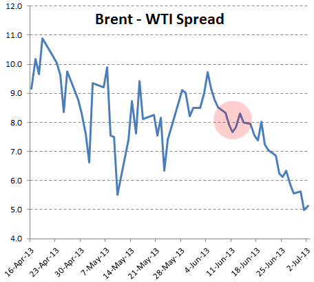 Brent - WTI spread