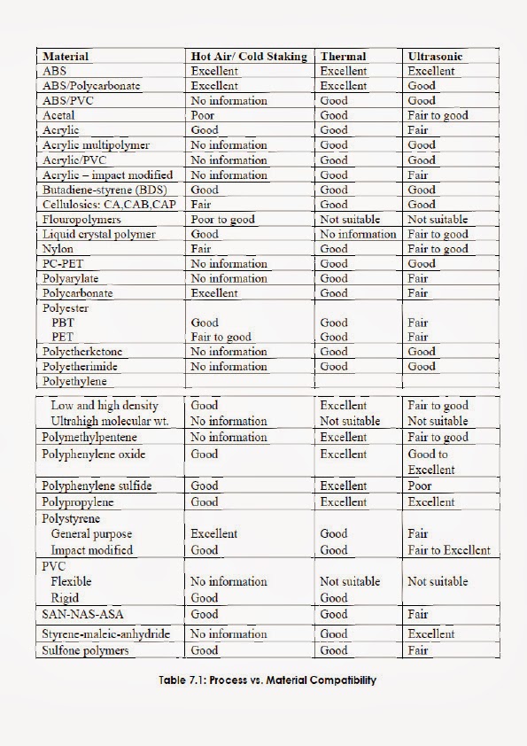 Drastic Plastic Plastic Joining Methods
