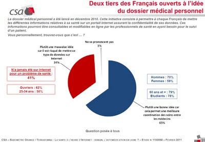 2 tiers des français favorables au dmp fev 2011 sondage csa pour orange terrafemina