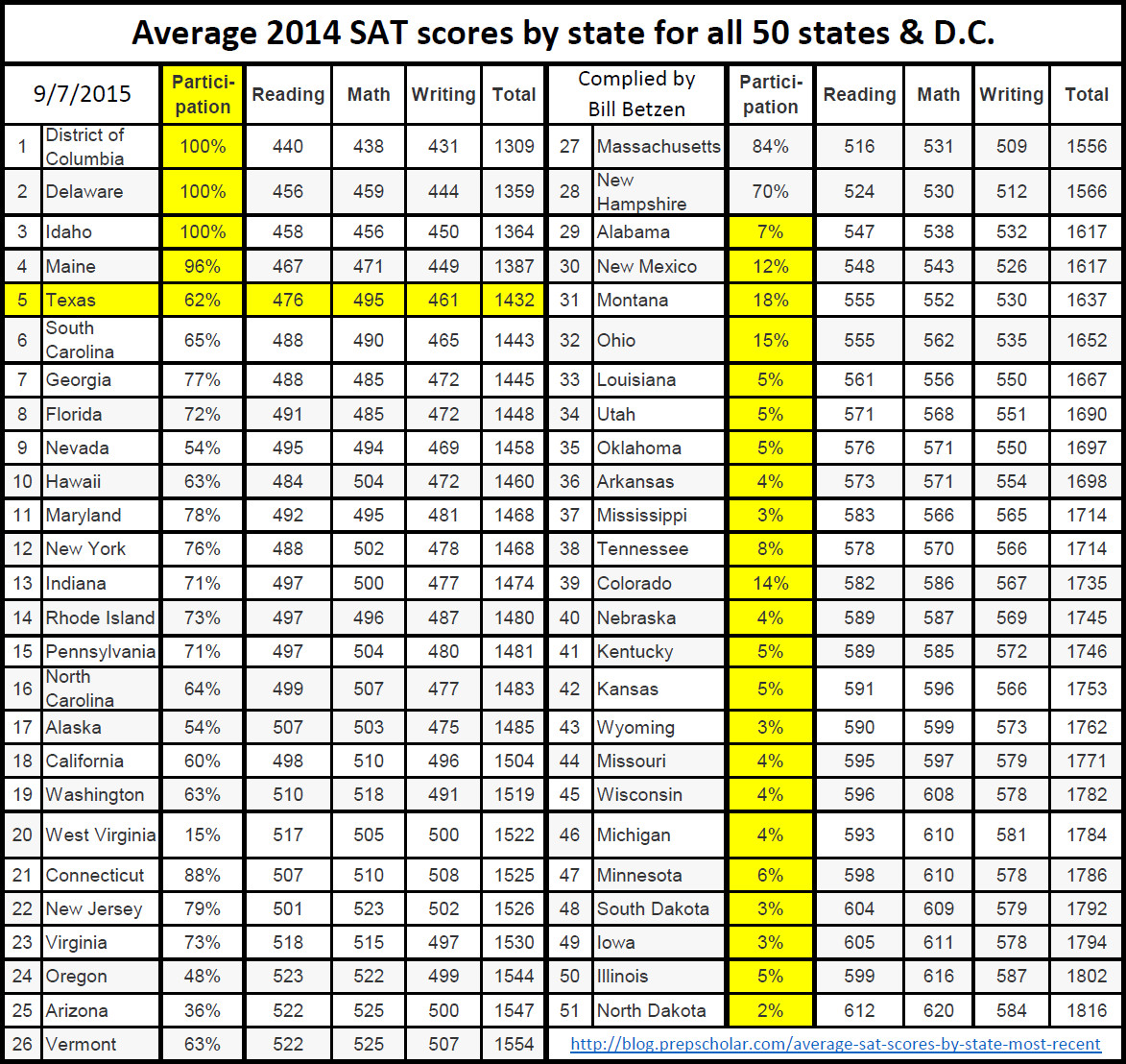 The School Archive Project Class of 2015 SAT scores may be lowest in