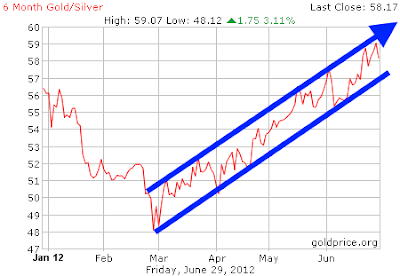 6 Month Silver Chart