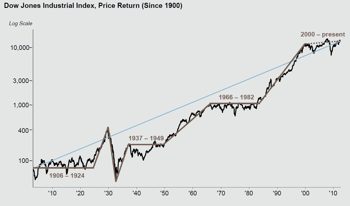 Dow Chart Since 1900