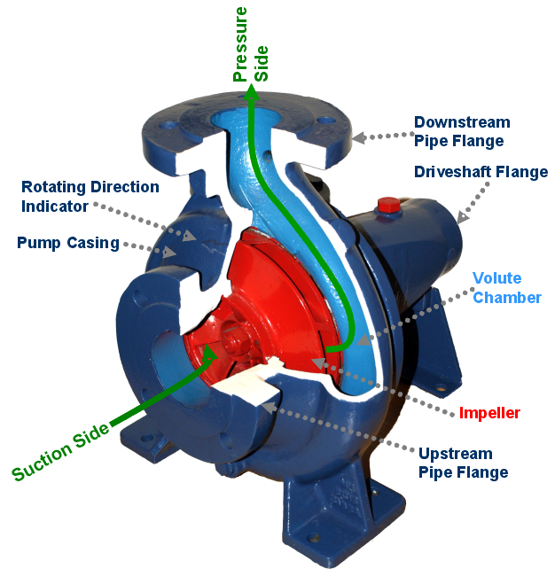 Green Mechanic Working of centrifugal pump
