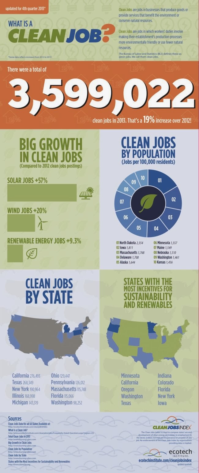 United Presss Releases Ecotech Institute’s Clean Jobs Index Shows a 19 Percent Increase in