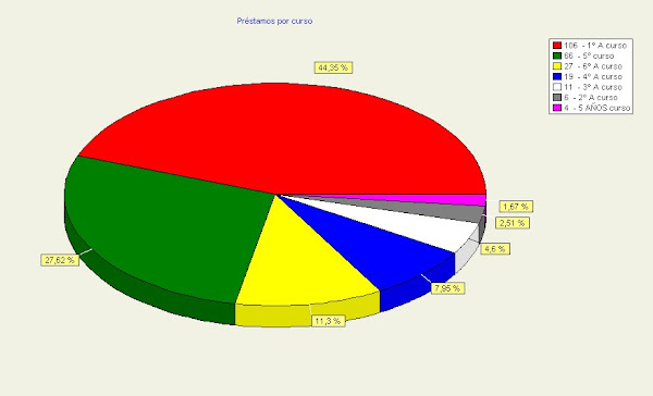 Estadísticas de lectura de la biblioteca: (2º Trimestre)