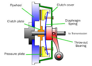 Car Clutch Plate System ~ ROY DRIVING SCHOOL