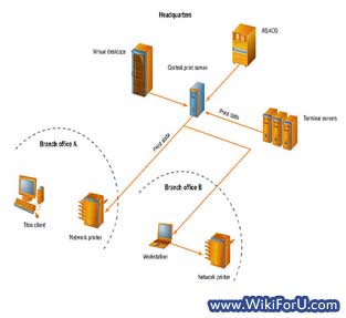 Wireless Print Server