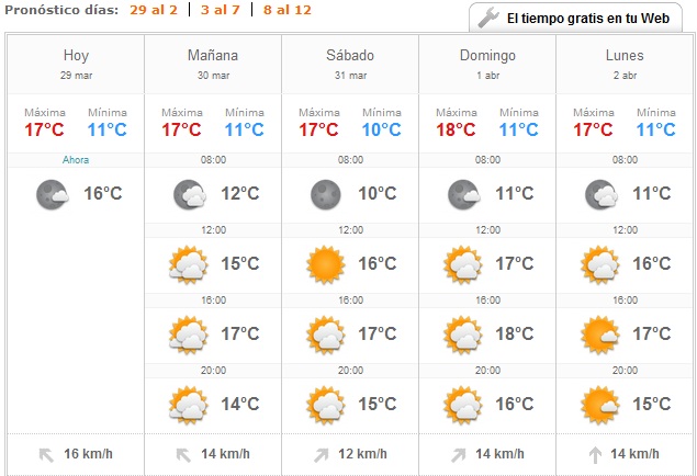 el tiempo en semana santa