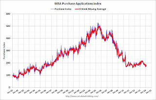 Mortgage Purchase Index