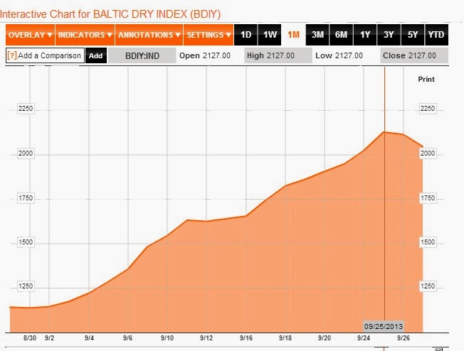 Baltic Dry Index Chart