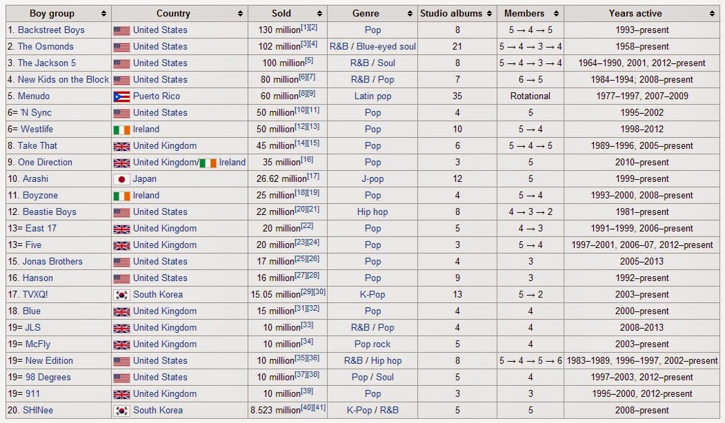 Top 20 boy groups in the world - K-POP, K-FANS