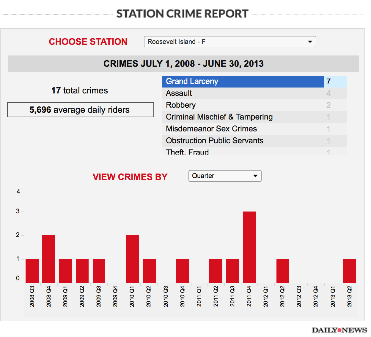 Roosevelt Islander Online How Safe Is The Roosevelt Island F Train