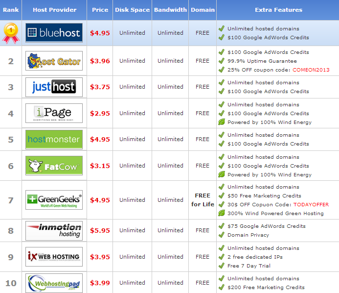 Which  Hosting Service Provider is Best and Reliable? Top 10 List
