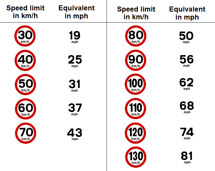 Speed Conversion Chart Kph To Mph
