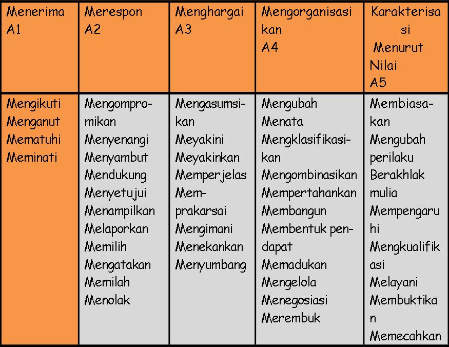 ranah kognitif menurut bloom ranah kognitif menurut bloom