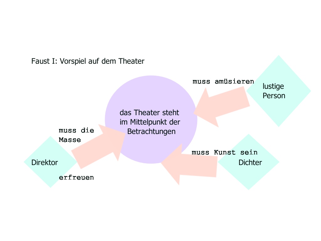 Wir Lesen Faust Vorspiel Auf Dem Theater