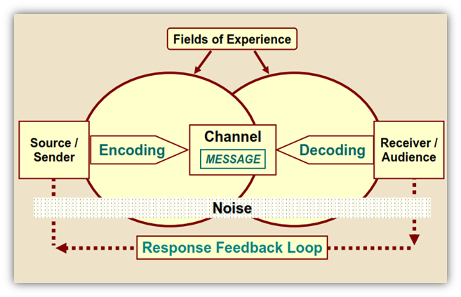 interpersonal communication process diagram communication process pictures to pin on pinsdaddy interpersonal communication process diagram communication process pictures to pin on pinsdaddy
