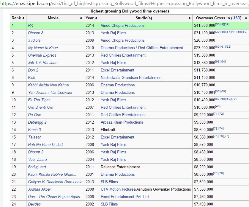 Shahrukh Khan Films UNBELIEVABLE Clash Record History  Shahrukh Khan King  of Box Office Battle, SRK 