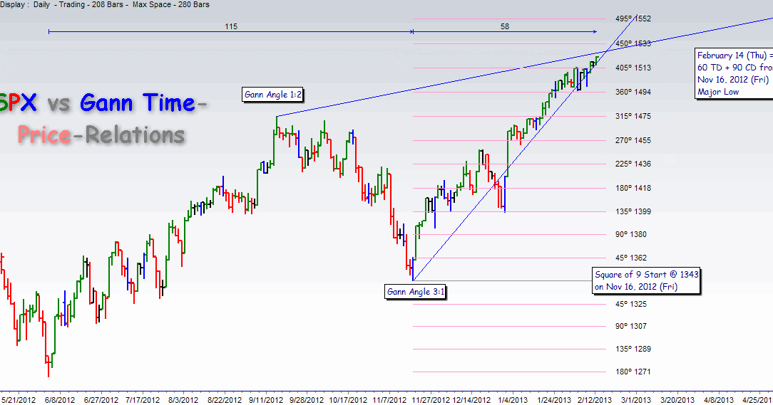 TimePriceResearch S&P 500 vs Gann TimePriceRelations & Delta Cycles