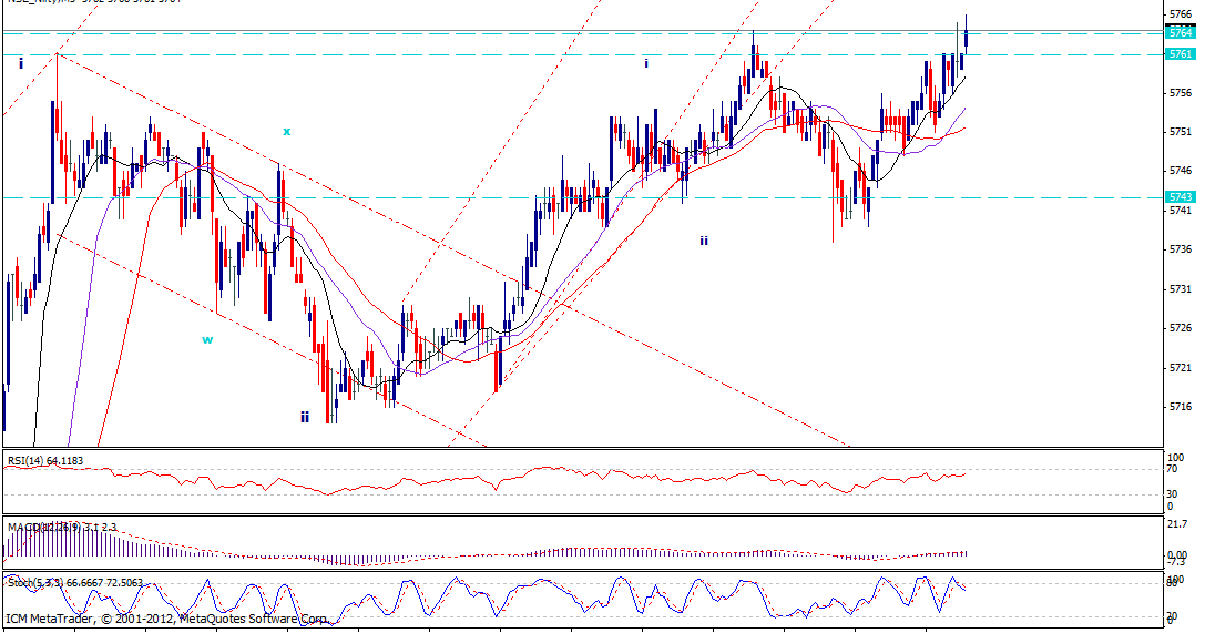 Yogi's Stock Research Cup and Handle pattern in 5 min chart of Nifty