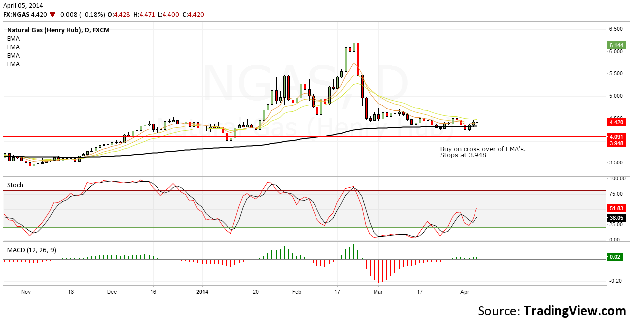 Natural Gas Candlestick Chart