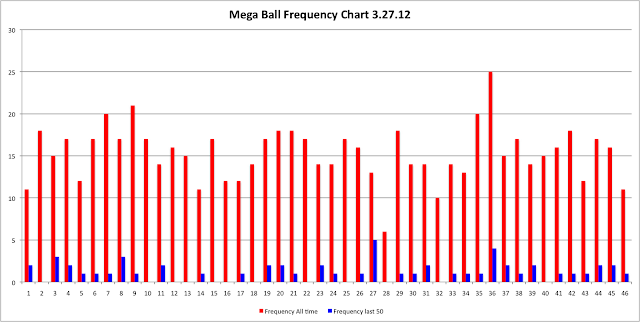 Mega Millions Mega Ball Frequency Chart